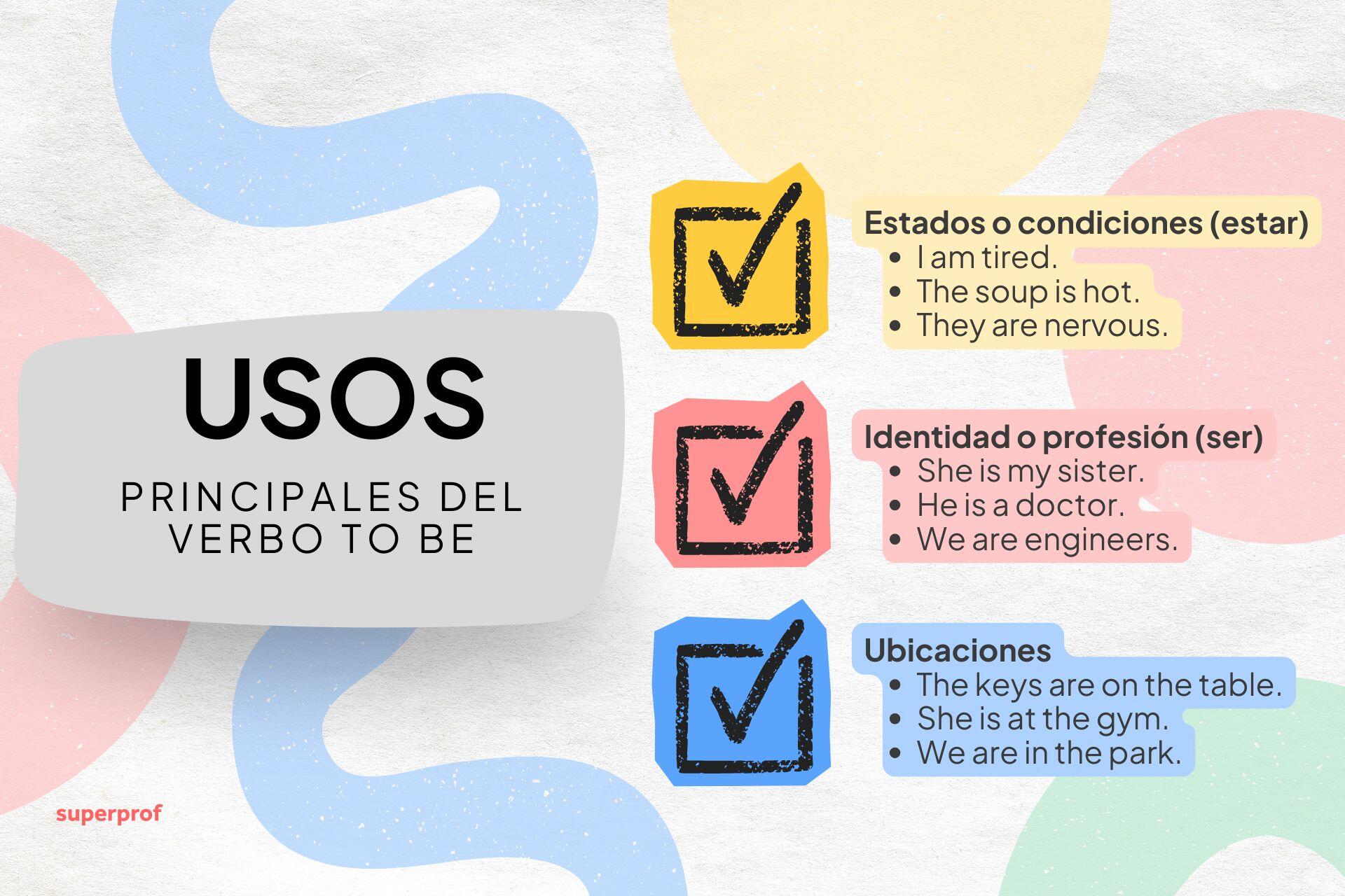 Ilustración que explica los usos del verbo "to be" en español, con ejemplos para estados, identidad y ubicación.