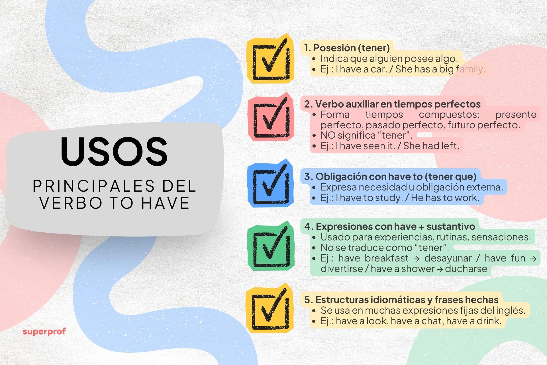 Gráfico que explica los usos del verbo "to have" en español, detallando posesión, función auxiliar, obligaciones y expresiones idiomáticas.
