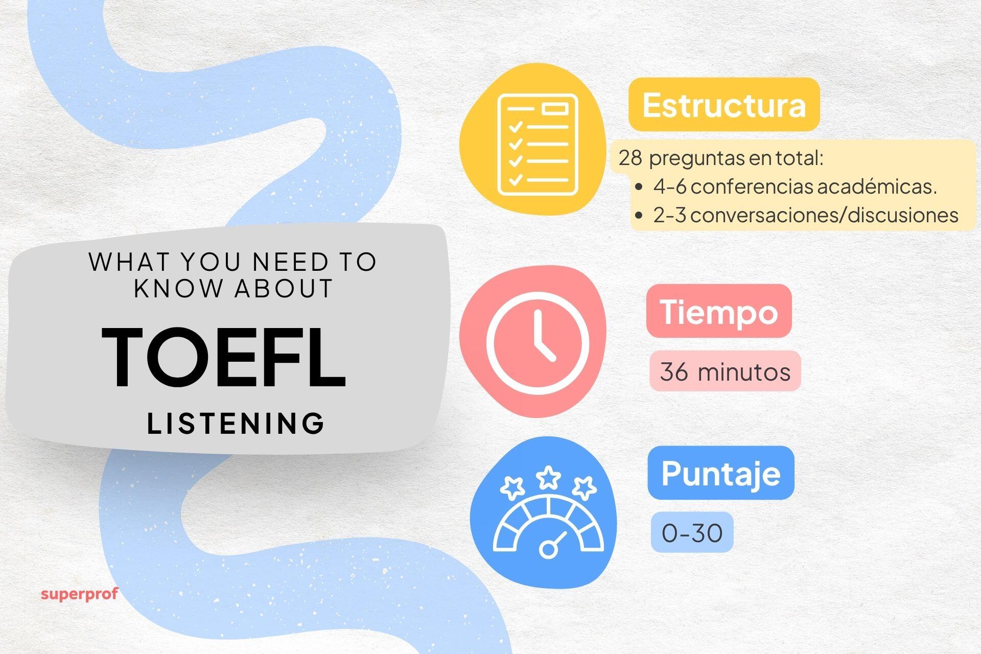 Gráfico que describe los detalles del TOEFL Listening: 28 preguntas, 36 minutos de duración, puntuación de 0 a 30, con charlas académicas y discusiones.