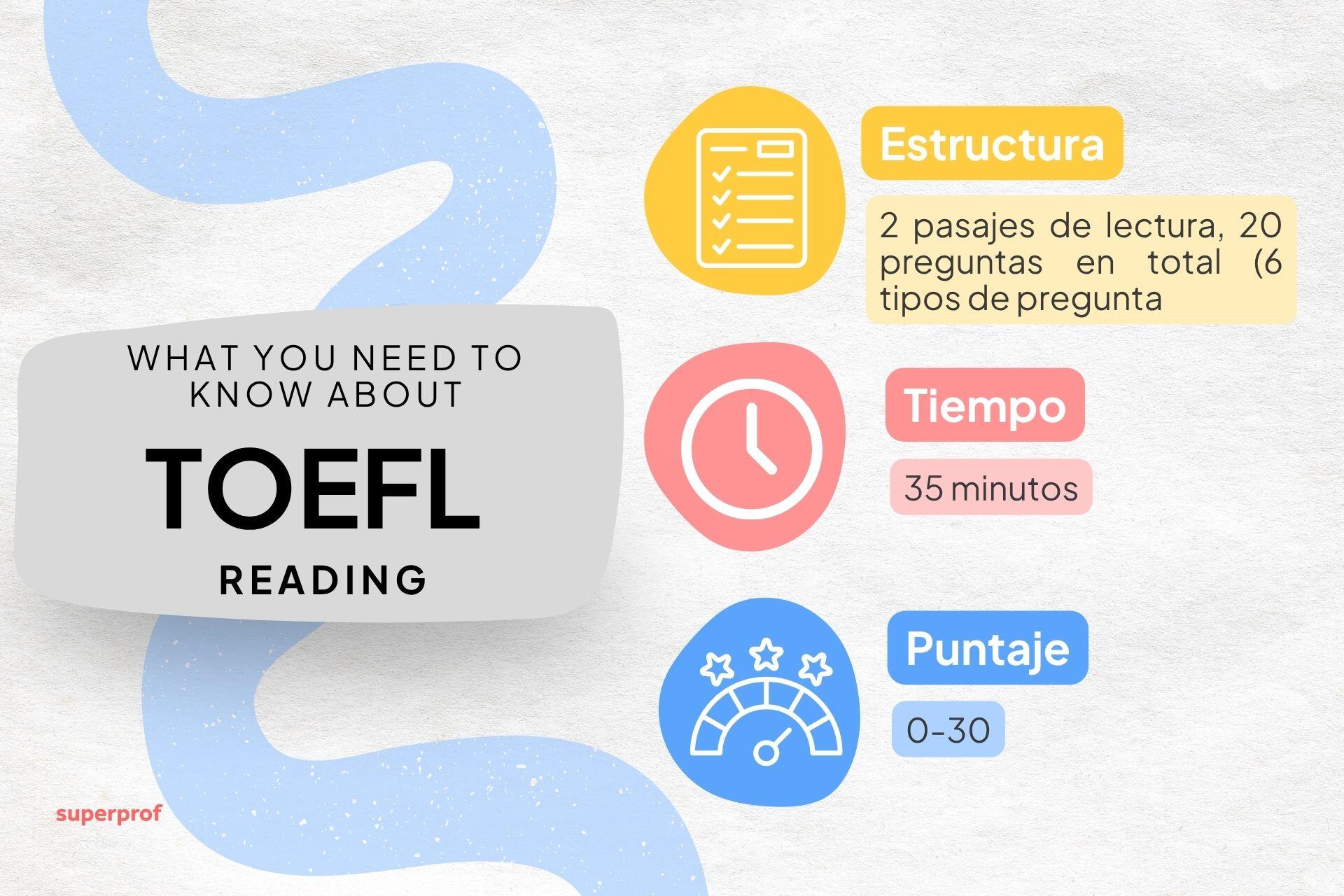 Resumen de TOEFL Reading: 2 pasajes, 20 preguntas, 35 minutos, puntuación de 0 a 30, con 6 tipos de preguntas.