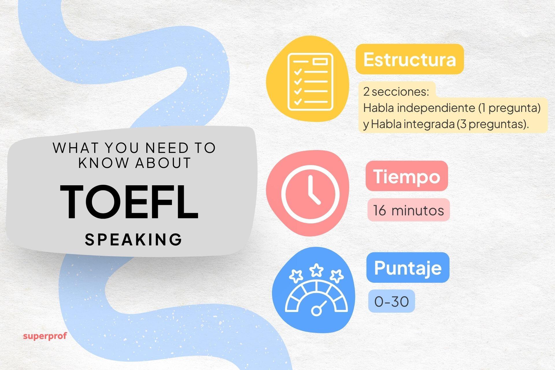 Infografía sobre el TOEFL Speaking: estructura, tiempo (16 minutos) y puntuación (0-30), con preguntas independientes e integradas. 