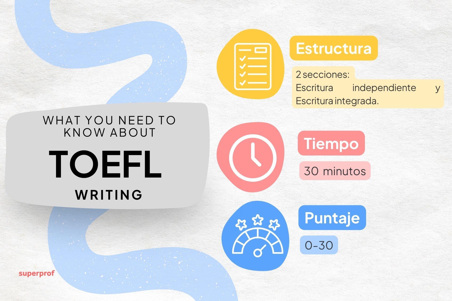 Imagen sobre el TOEFL Writing con el título “What you need to know about TOEFL Writing”. Incluye tres datos: estructura (2 secciones), tiempo (30 minutos) y puntaje (0–30). Fondo con formas pastel.