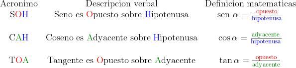 tabla sencilla para recordar las razones trigonométricas