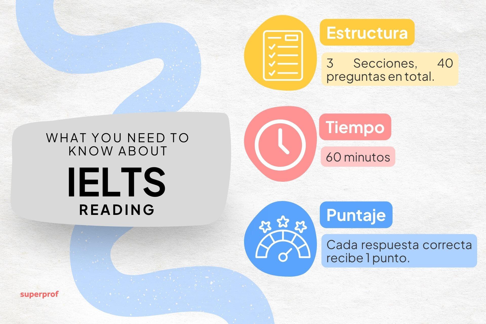 Infografía sobre la sección Reading del examen IELTS. Incluye un recuadro central con el texto “What you need to know about IELTS Reading”. A la derecha, hay tres íconos de colores: uno amarillo con una lista que dice “Estructura: 3 secciones, 40 preguntas en total”, uno rosado con un reloj que dice “Tiempo: 60 minutos”, y uno azul con un medidor que dice “Puntaje: Cada respuesta correcta recibe 1 punto”. El fondo es blanco con una línea azul ondulada decorativa.