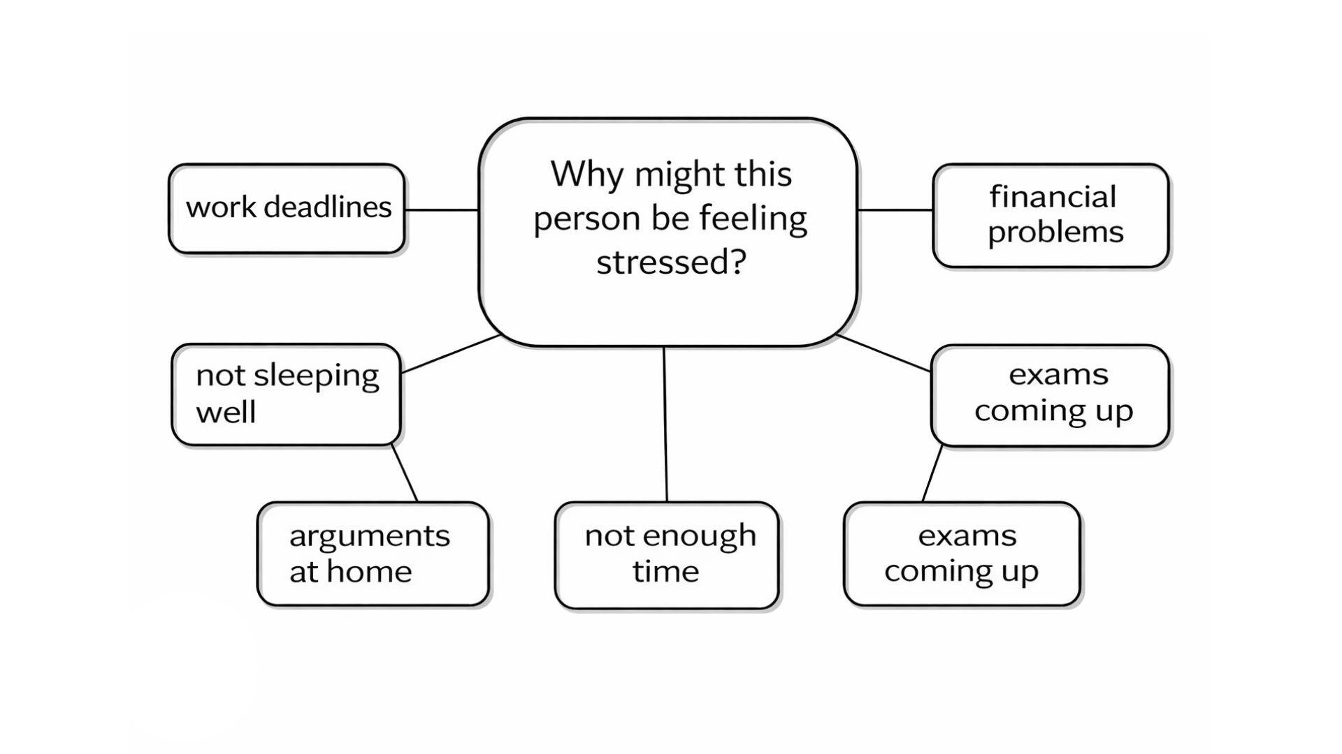 Diagrama tipo mapa mental con una pregunta central: “¿Por qué esta persona podría sentirse estresada?”. Desde el centro salen varias ideas conectadas: plazos de trabajo, problemas económicos, exámenes próximos, falta de tiempo, no dormir bien y discusiones en casa.