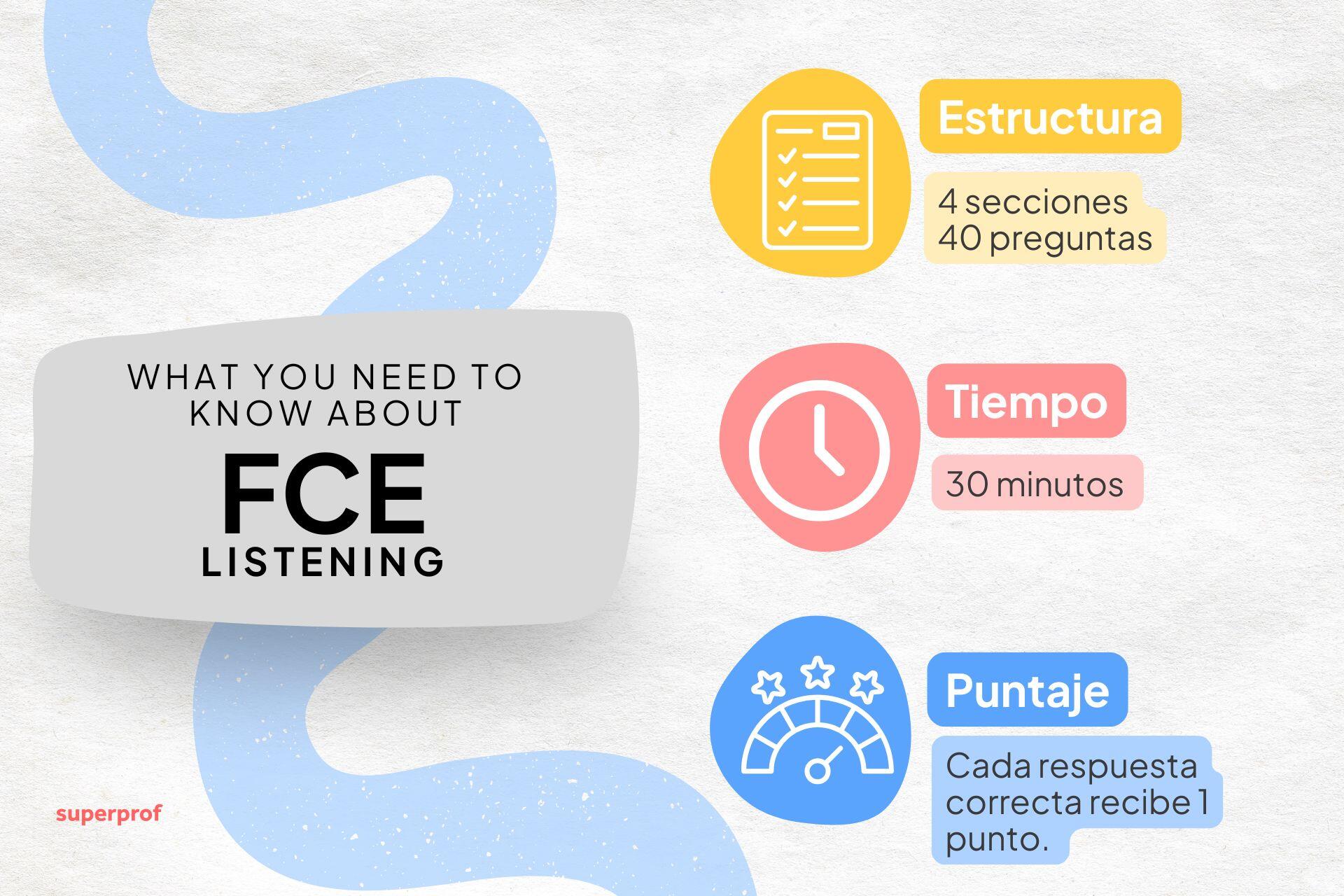 Infografía que detalla el FCE Listening: 4 secciones, 40 preguntas, 30 minutos de duración y 1 punto por cada respuesta correcta.