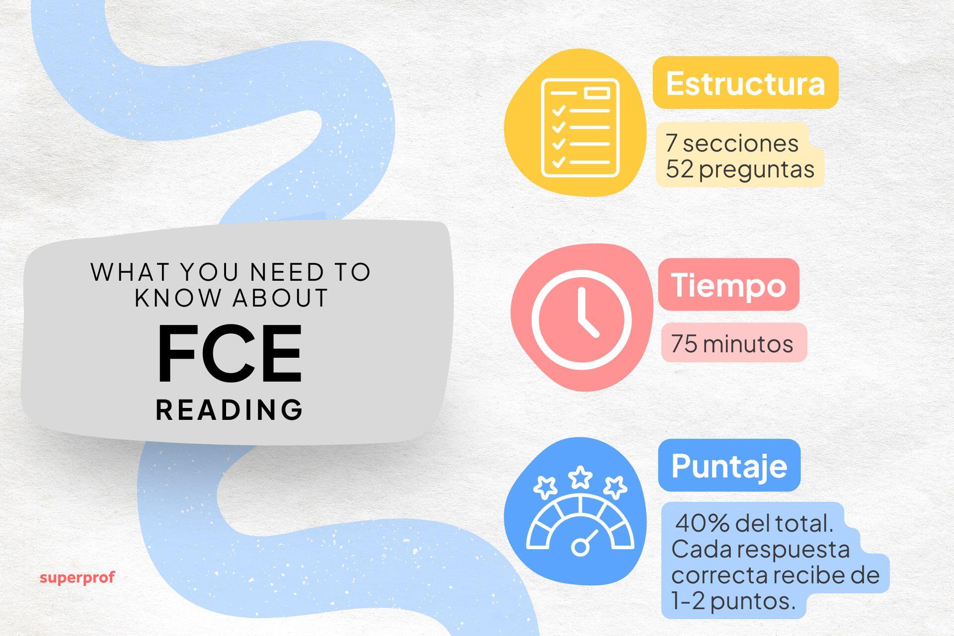 Infografía que detalla la sección de Reading del FCE: 7 partes, 52 preguntas, duración de 75 minutos y un valor del 40% del puntaje total, con 1-2 puntos por cada respuesta correcta.