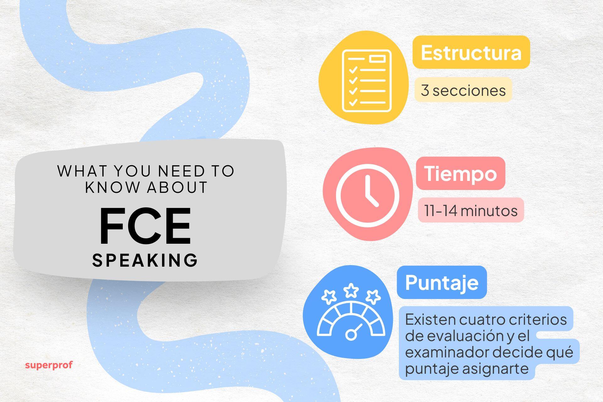 Infografía que describe los detalles clave del FCE Speaking: estructura (3 secciones), duración (11-14 minutos) y criterios de evaluación.