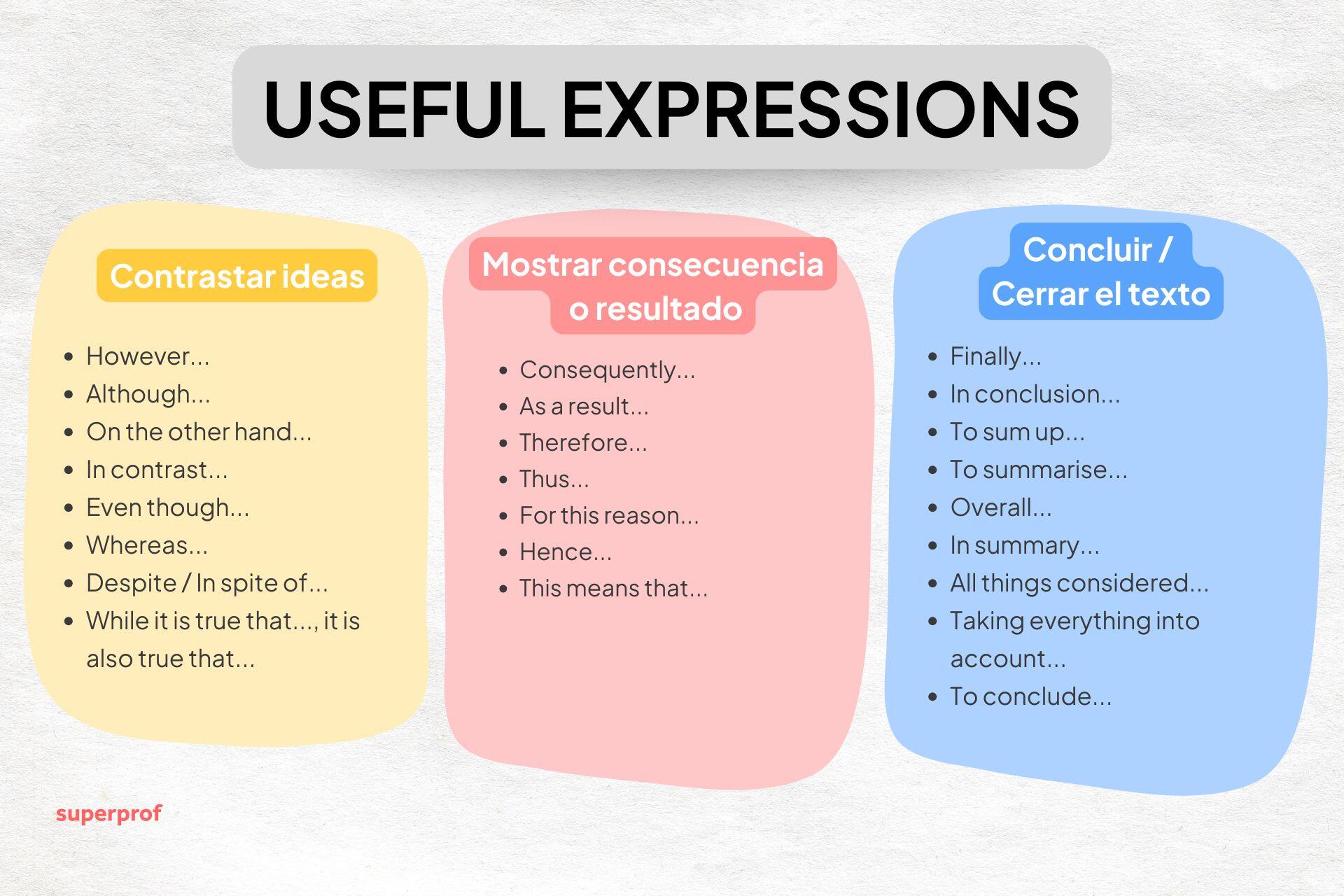 Gráfico que muestra expresiones útiles en español para contrastar ideas, mostrar consecuencias y concluir un texto. Organizado en tres secciones de colores.