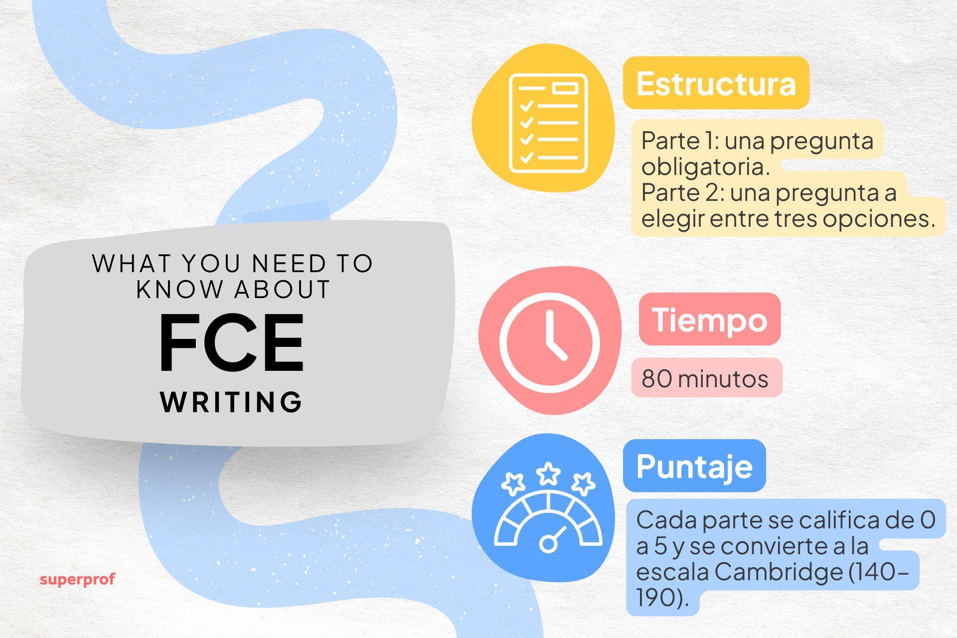 Infografía que detalla el formato de la sección de Writing del FCE: estructura, límite de tiempo y sistema de puntuación. Consejos esenciales para la preparación del examen.