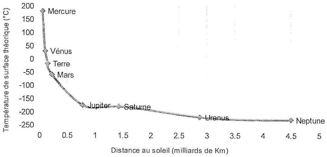 Comment appréhender les différentes distances ?