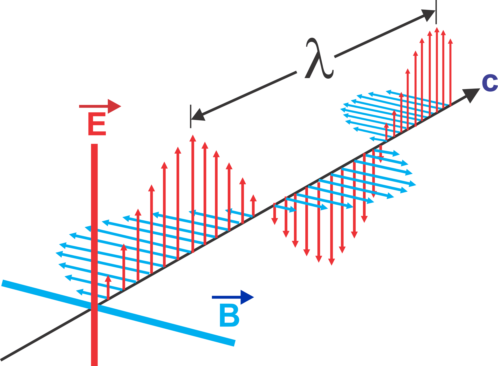 Comment appelle-t-on des ondes qui se superposent ?