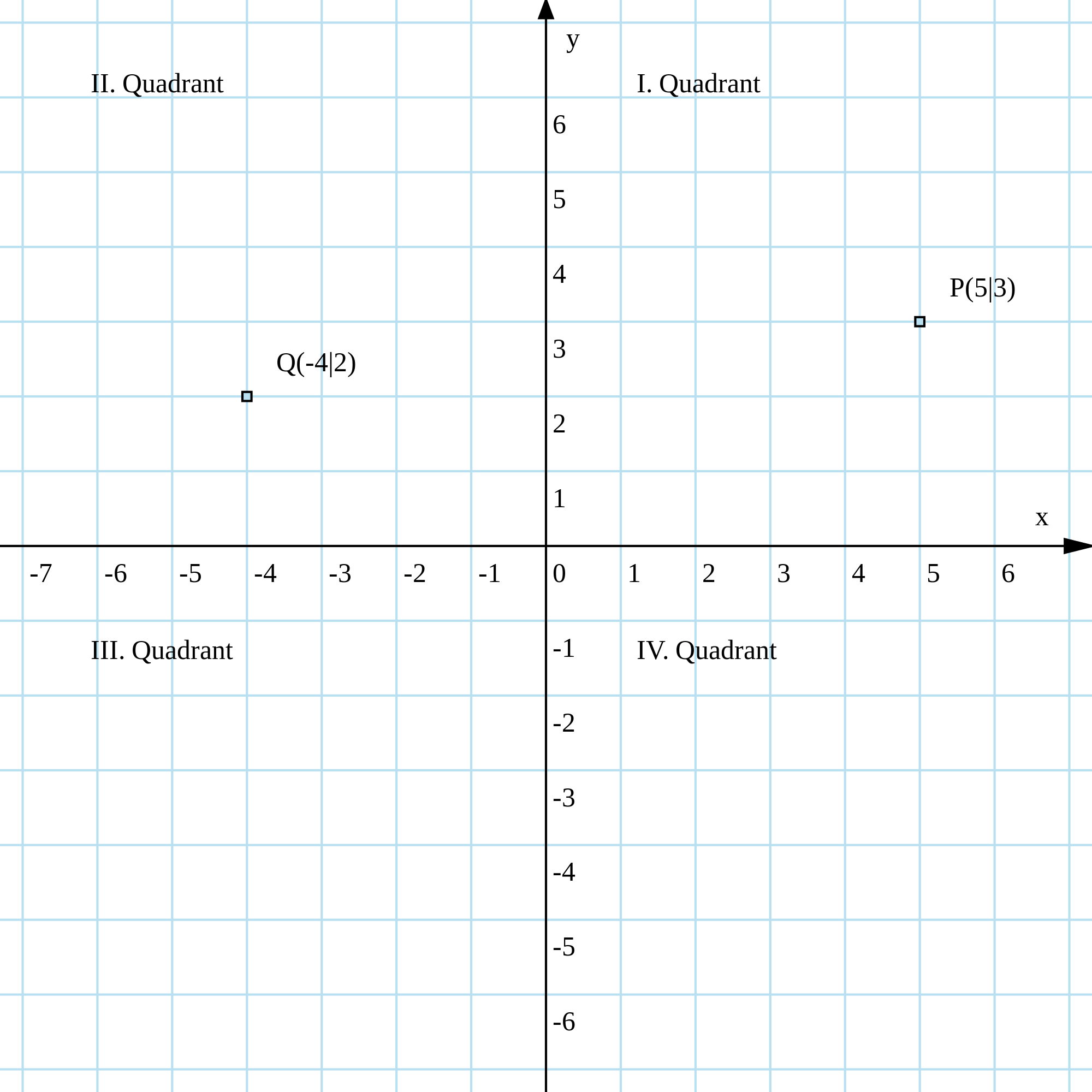 Comment dessiner un plan orthonormé ?