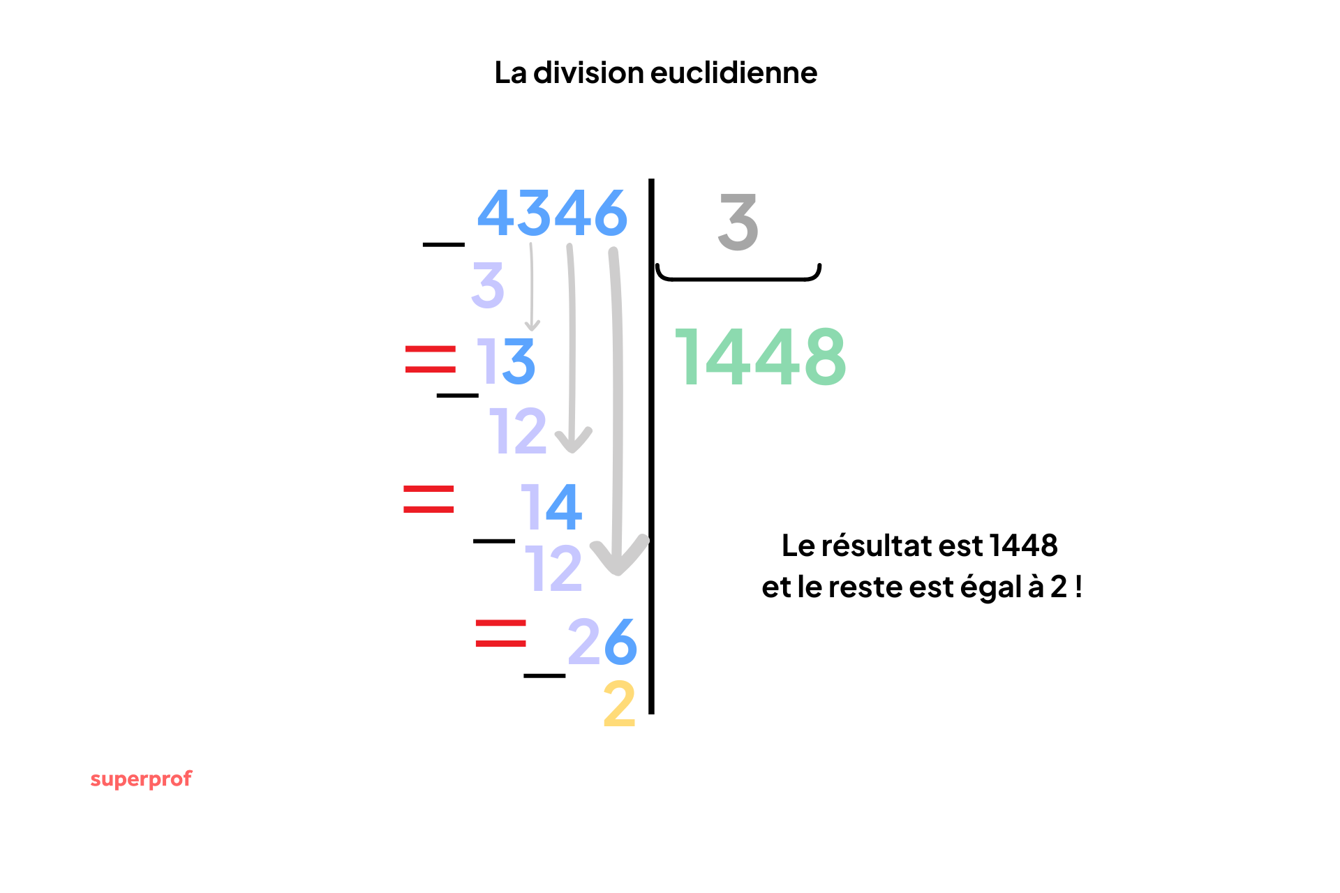 Le détail d'une division euclidienne posée