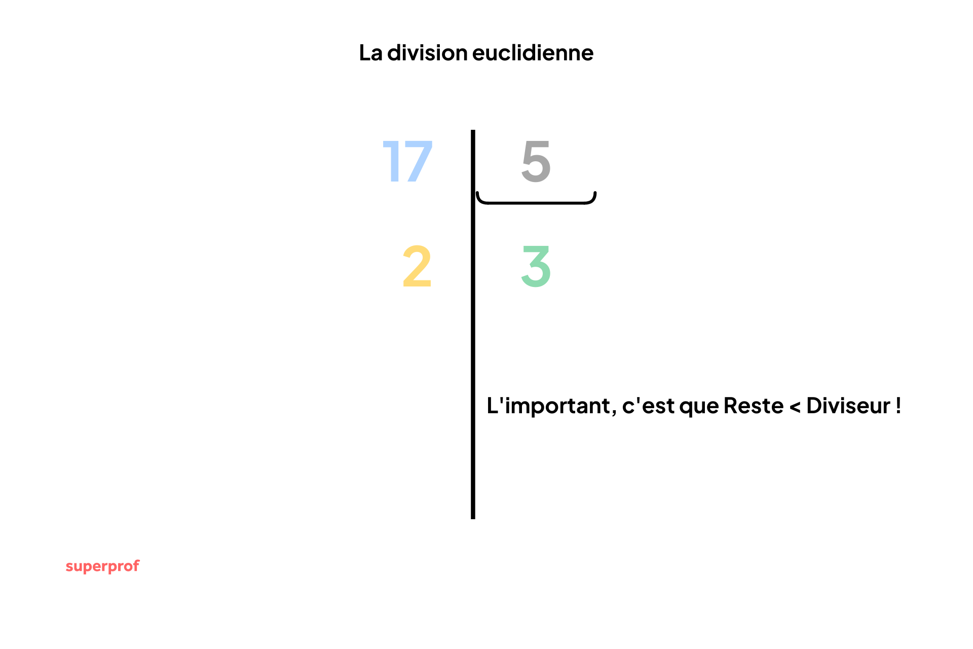 Une division euclidienne