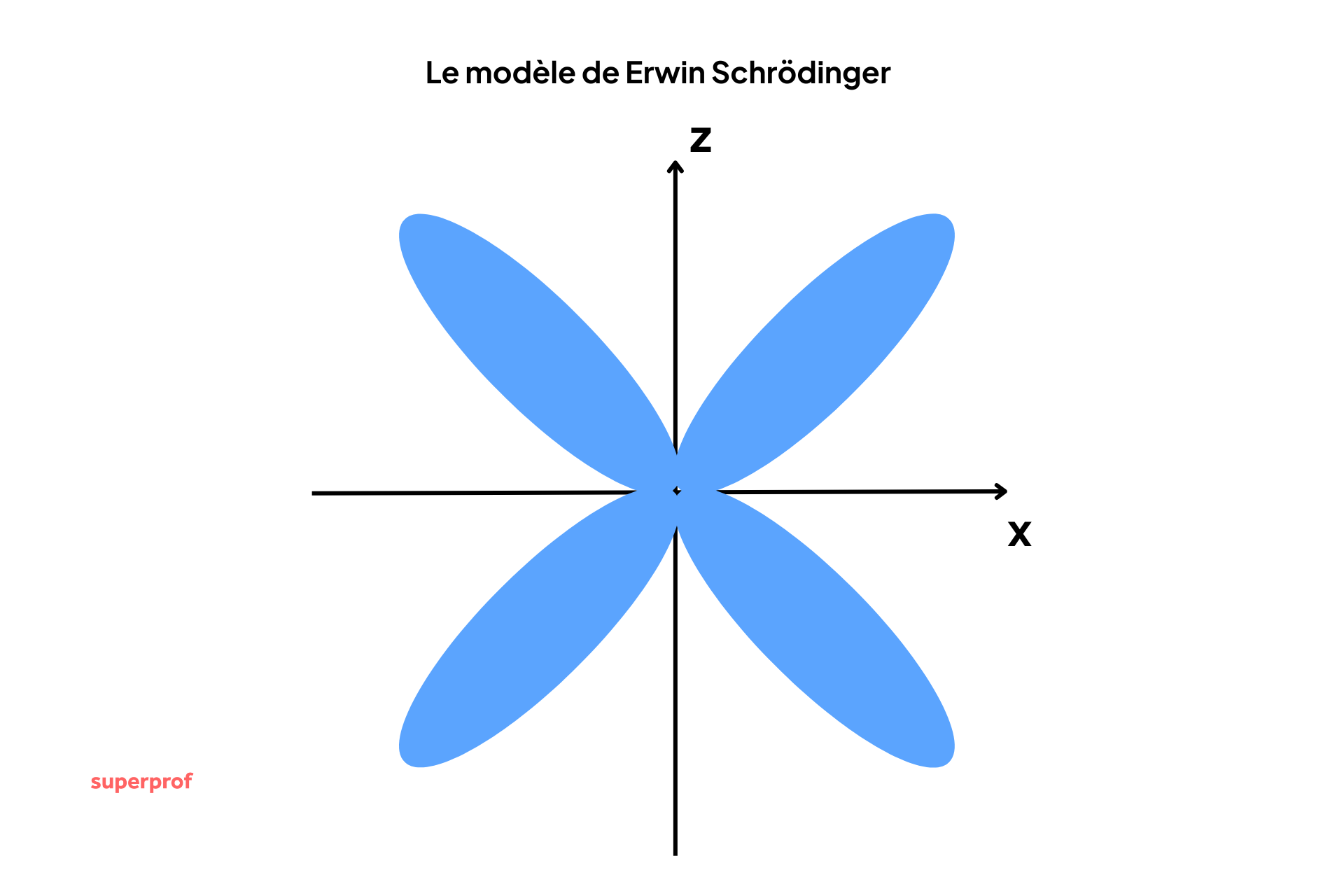 Le modèle atomique de Erwin Schrödinger