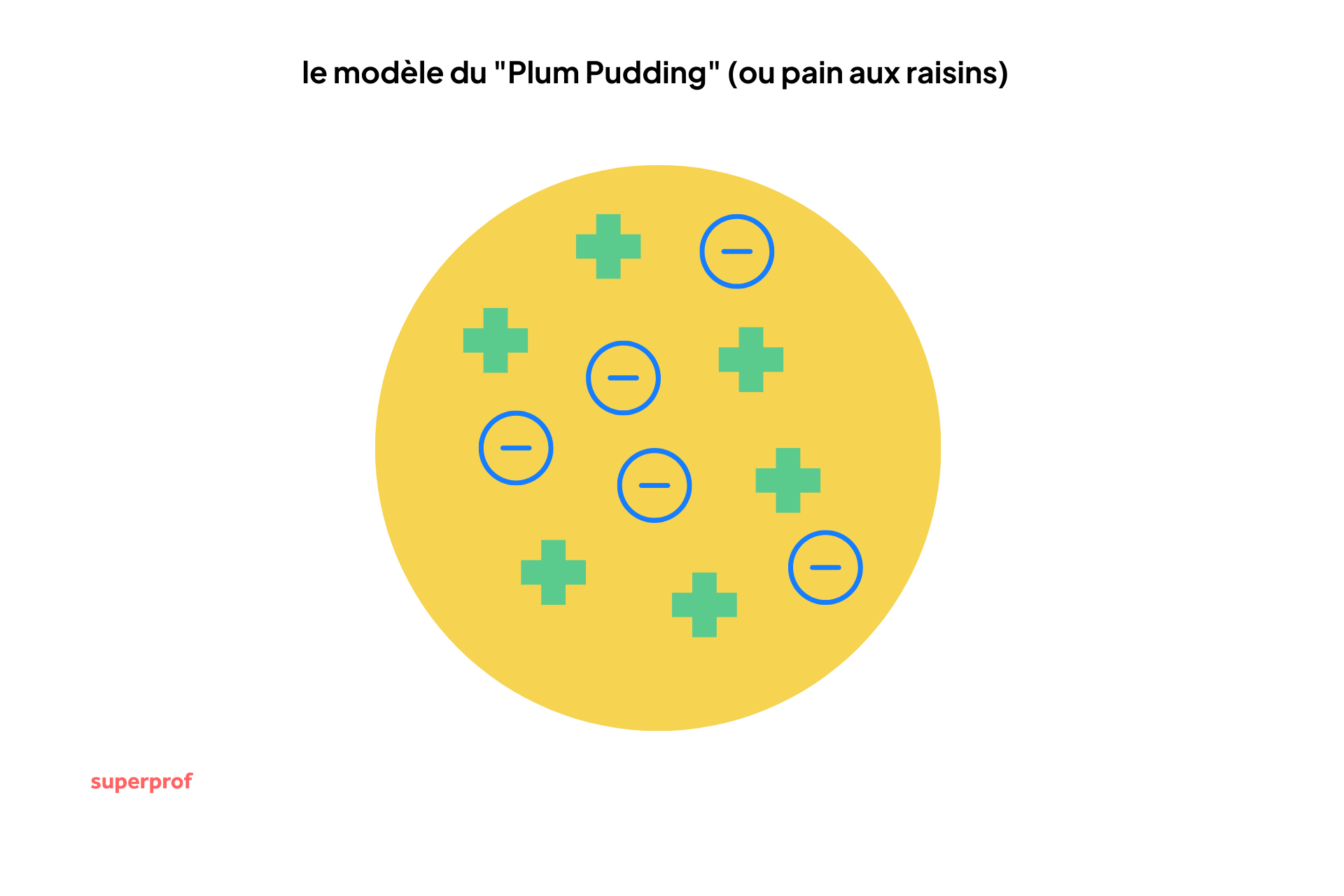 Le modèle du "Plum Pudding" (ou pain aux raisins) de Thomson