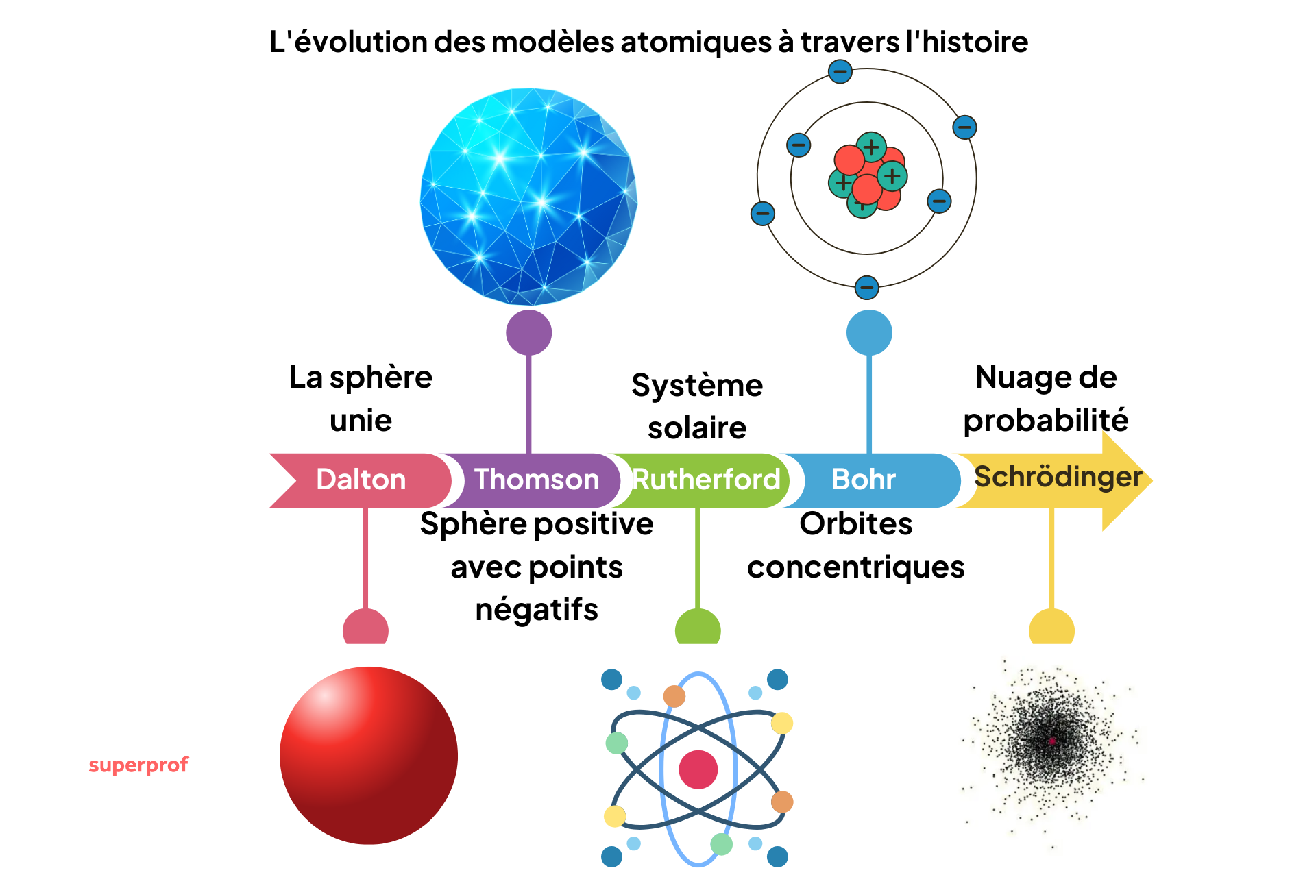 Une frise latérale comparant les 5 visuels clés des modèles atomiques.