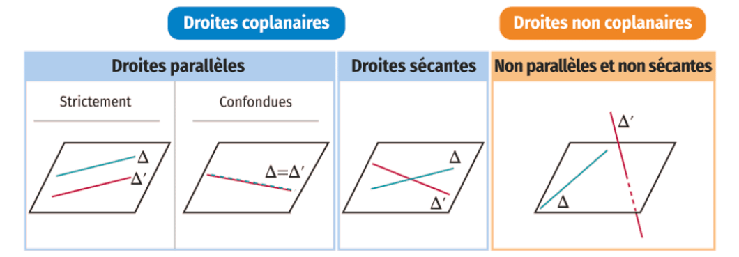 image de la position relative de droites et de plans dans l'espace