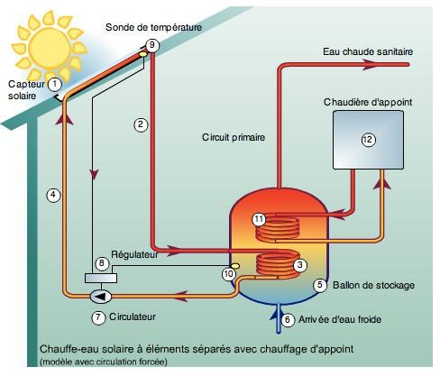 Comment fonctionne un chauffe-eau solaire ?