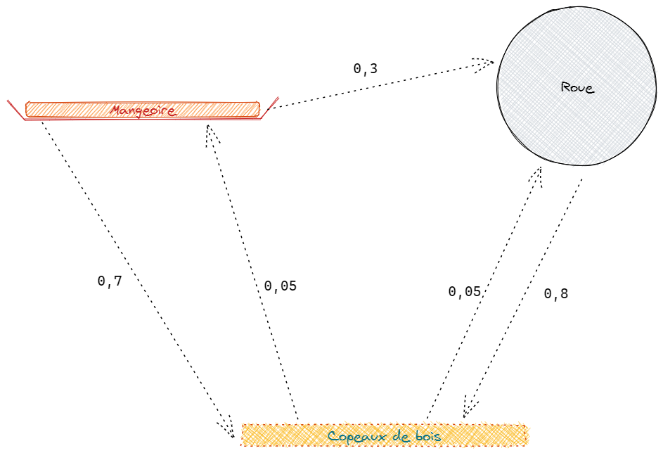 A quoi ressemble un diagramme de probabilité ?
