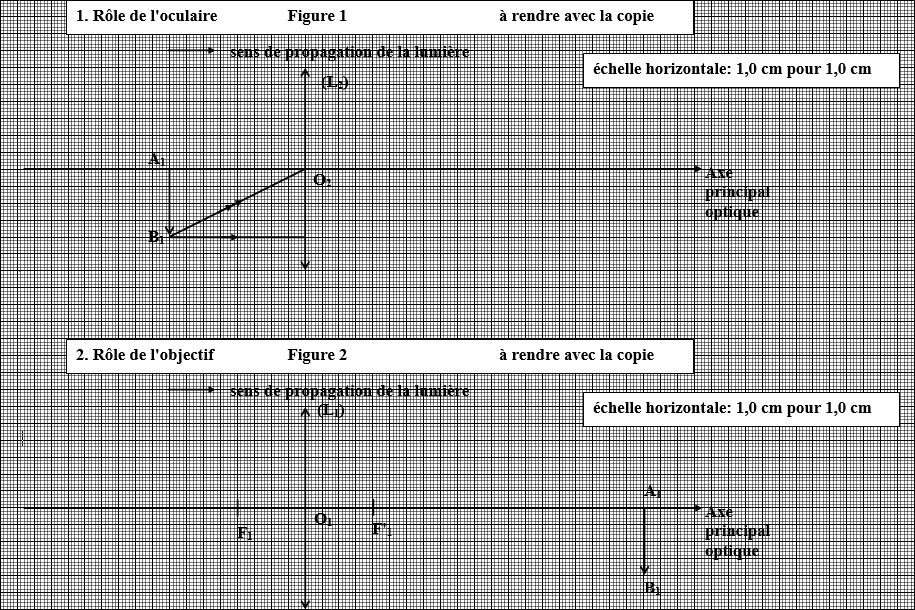 Figure sur rôle de l'oculaire et de l'objectif