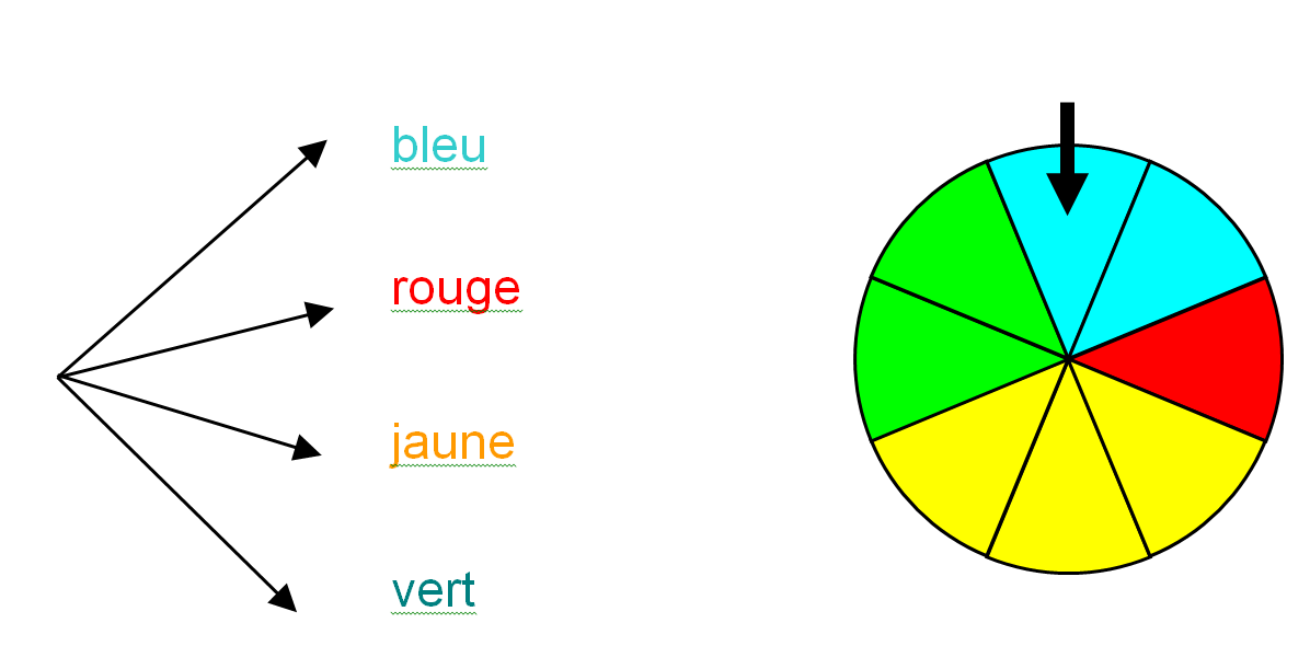 Comment dessiner l'arbre des possibles ?