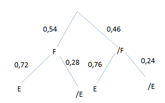 Comment représenter un arbre de probabilités ?