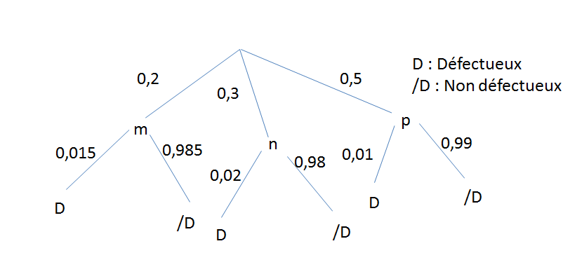 Comment représenter des abres de probababilités pondérés ?