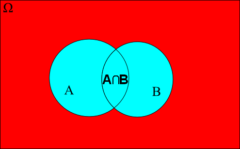 Comment trouver l'ensemble de probabilités de deux ensembles ?