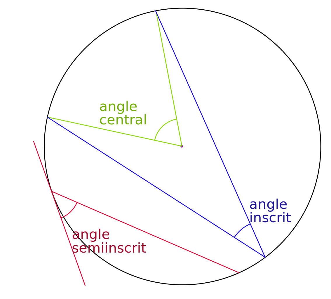 Qu'est-ce qu'un angle inscrits ?