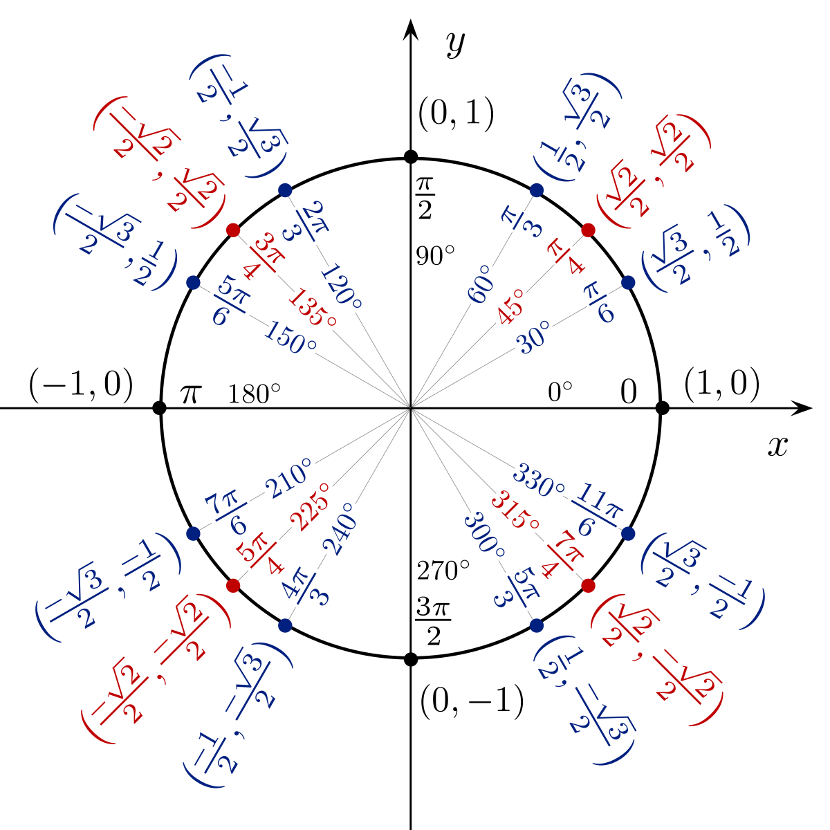 Qu'est-ce qu'un cercle trigonométrique ?