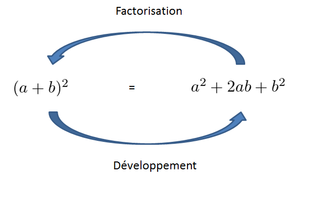 Comment différencier le développement et la factorisation ?
