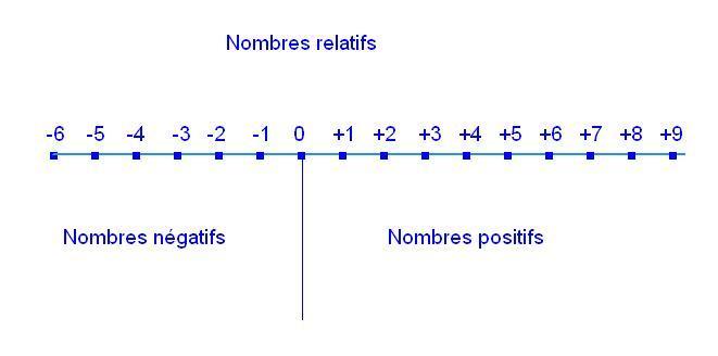 nombres relatifs positifs et négatifs