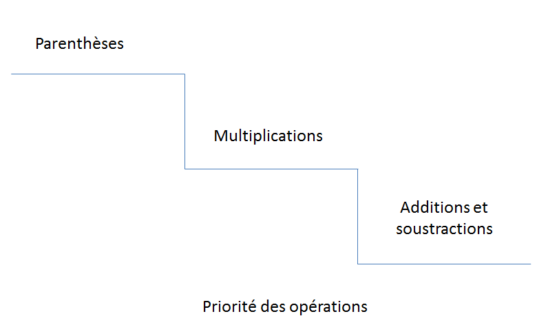 Comment prioriser les opérations ?