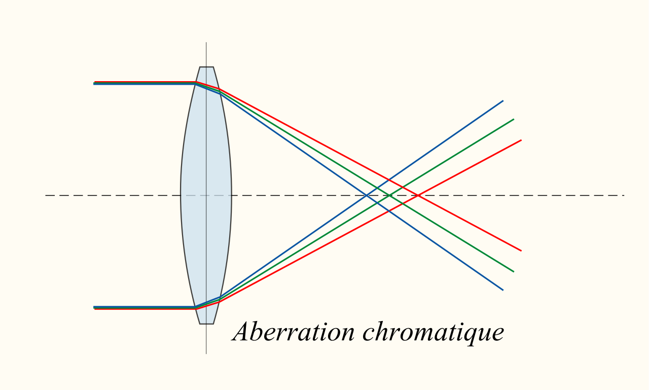 Qu'est ce qu'une aberration chromatique ?