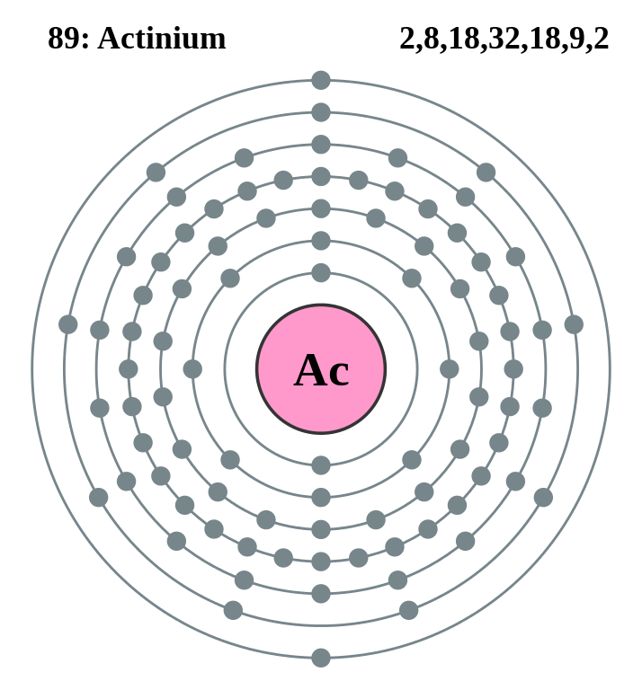 Quelle est la constitution électronique de l'actinium?