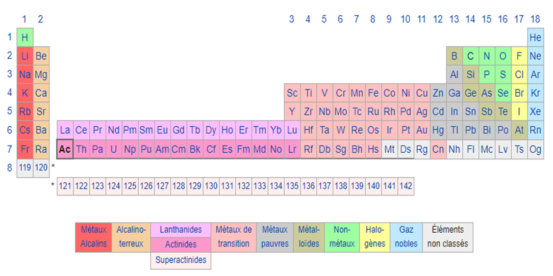 Où est classé l'actinium dans le tableau périodique?