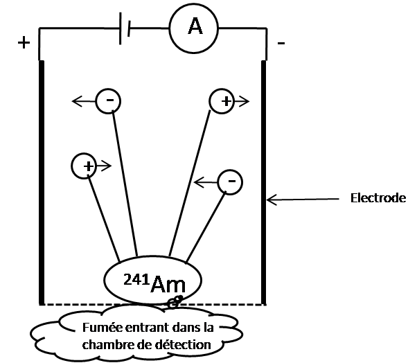Comment fonctionne une alarme incendie contenant de l'américium?
