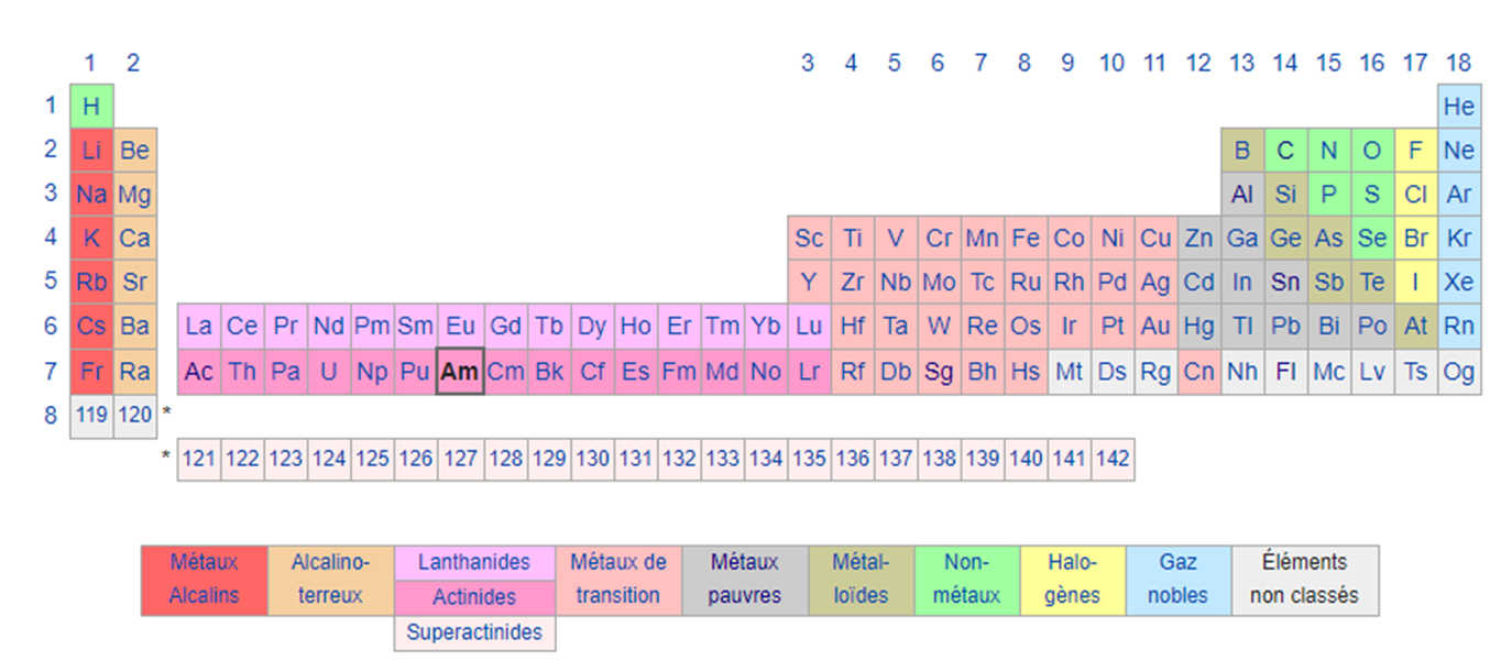 Où est positionner l'américium dans le tableau périodique?