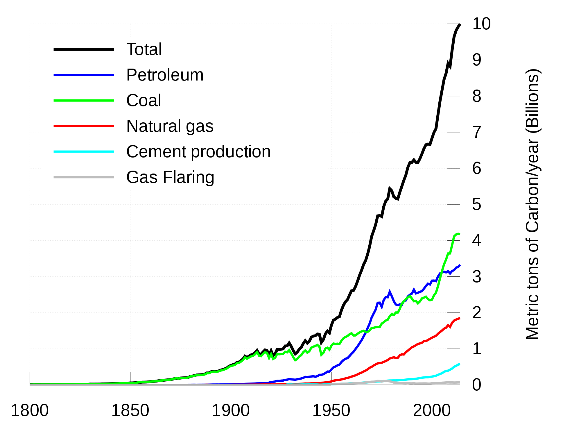 Quelle énergie émet le plus de CO2 ?