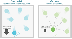 Quel est la différence entre un gaz parfait et un gaz réel ?