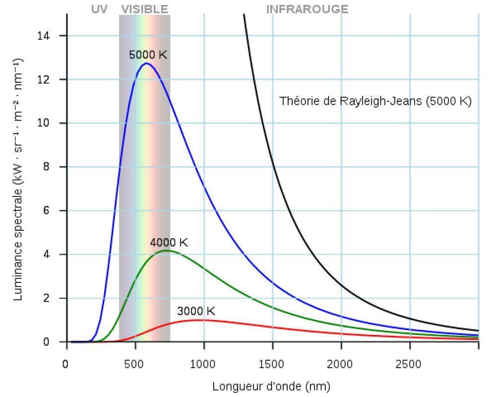Quelle est la relation entre température et spectre lumineux