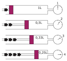 Quel est le volume d'un gaz lorsque la pression est multipliée par deux ?