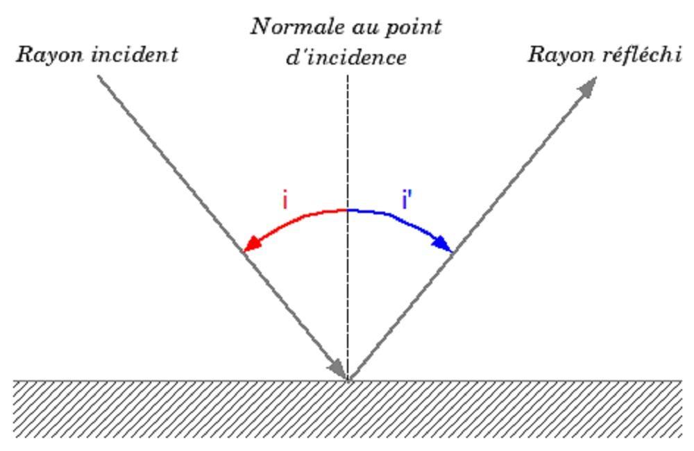 Qu’est-ce que la loi de la réflexion ?