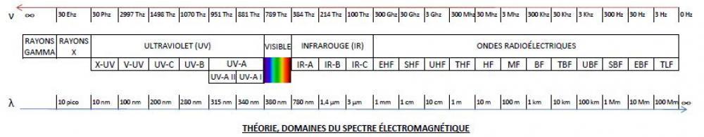 Quel est l'étendue des rayonnements électromagnétiques ?