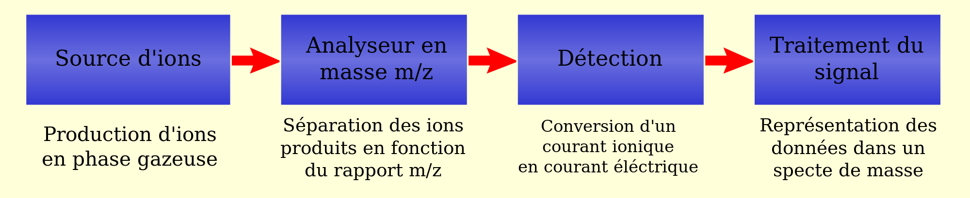 Comment peut-on mesurer la masse des éléments ?