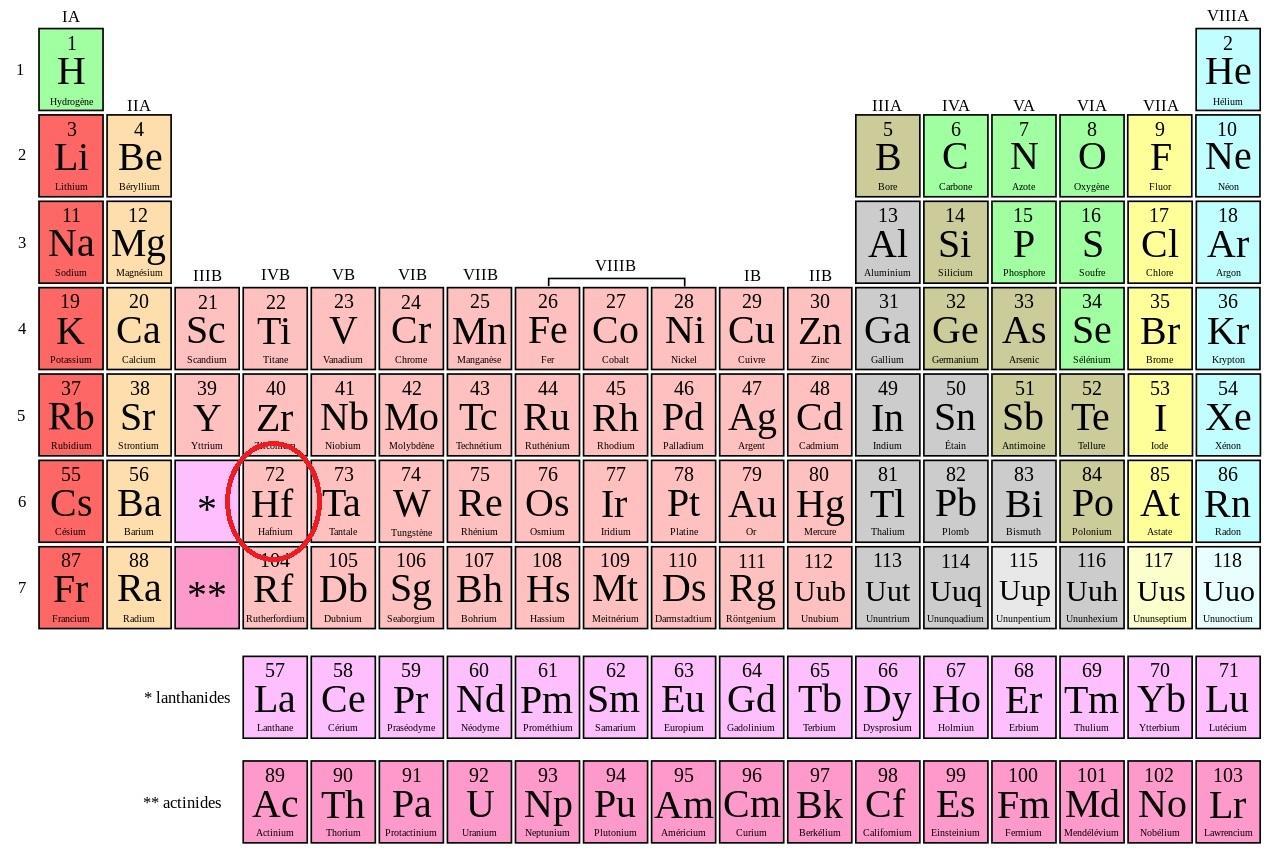 Où se situe le Hafnium dans le tableau périodique des éléments ?