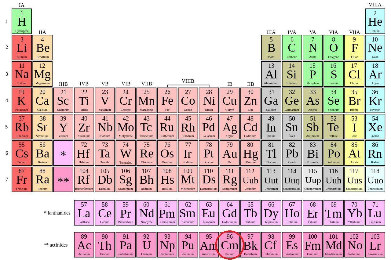 Où se situe le curium dans le tableau périodique des éléments ?