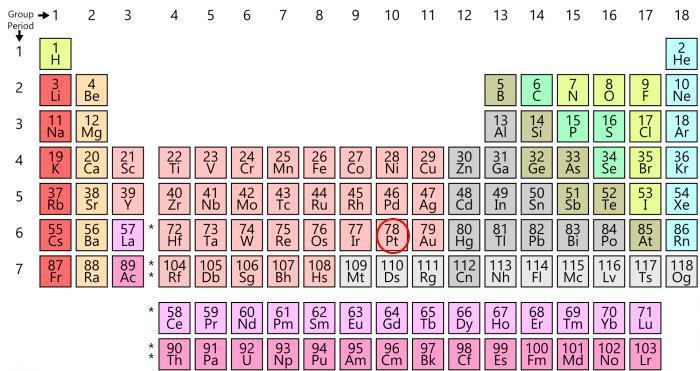 A quel groupe de la classification périodique des éléments appartient le petit argent ?